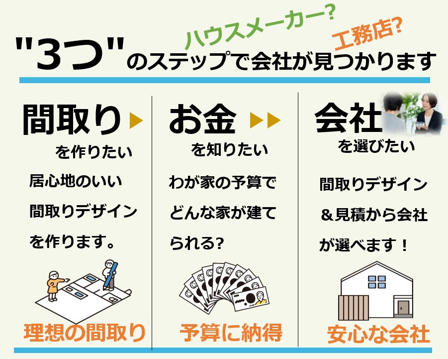 3つのステップで建築会社が見つかります。ハウスメーカー? 工務店?
1.間取りを作りたい
2.お金を知りたい
3.会社を選びたい
